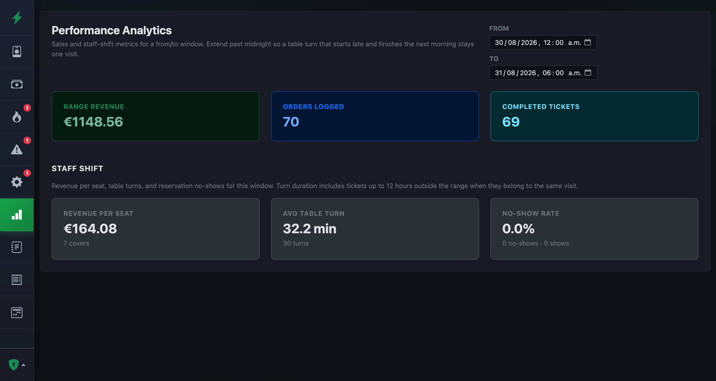 Operational performance analytics